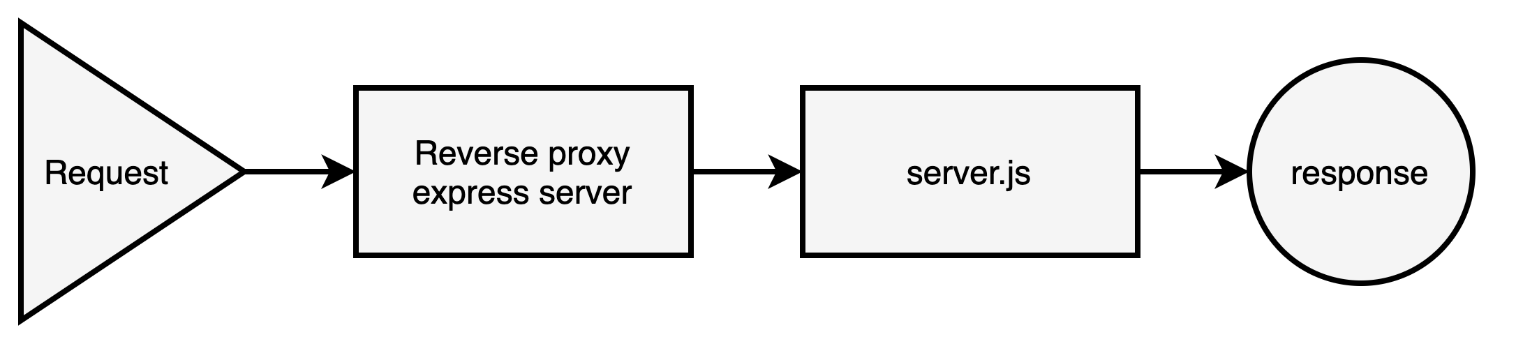 Diagram showing API traffic flow